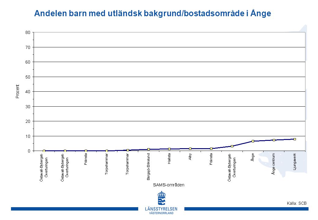 Andelen barn med utländsk bakgrund/bostadsområde i Ånge Källa: SCB