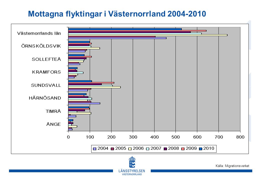 Mottagna flyktingar i Västernorrland Källa: Migrationsverket