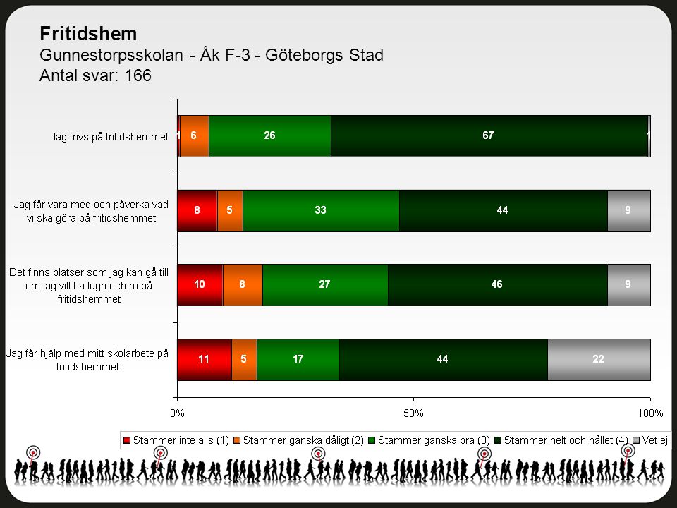 Fritidshem Gunnestorpsskolan - Åk F-3 - Göteborgs Stad Antal svar: 166