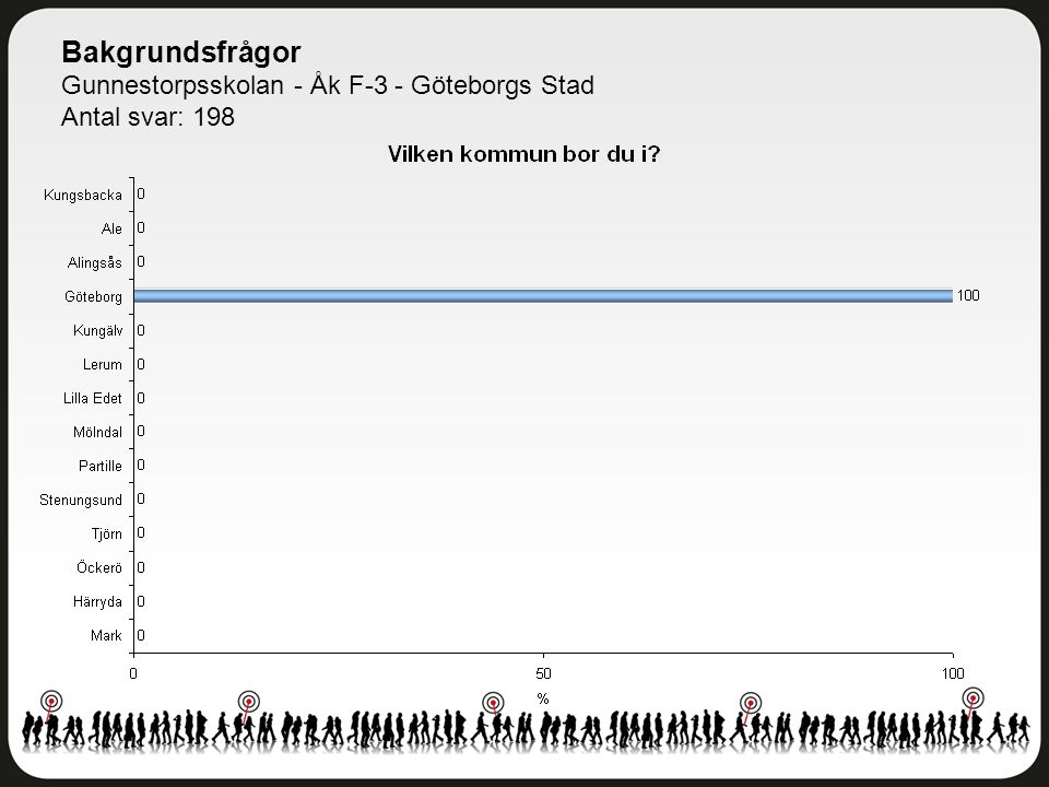 Bakgrundsfrågor Gunnestorpsskolan - Åk F-3 - Göteborgs Stad Antal svar: 198