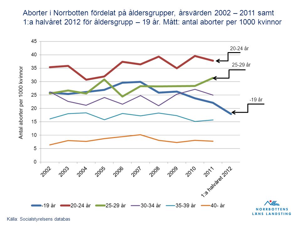 20-24 år år -19 år Aborter i Norrbotten fördelat på åldersgrupper, årsvärden 2002 – 2011 samt 1:a halvåret 2012 för åldersgrupp – 19 år.