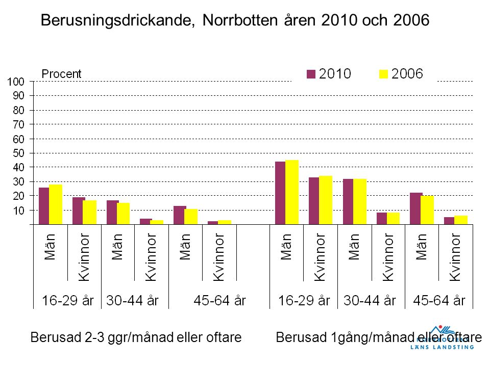 Berusningsdrickande, Norrbotten åren 2010 och 2006 Berusad 1gång/månad eller oftareBerusad 2-3 ggr/månad eller oftare