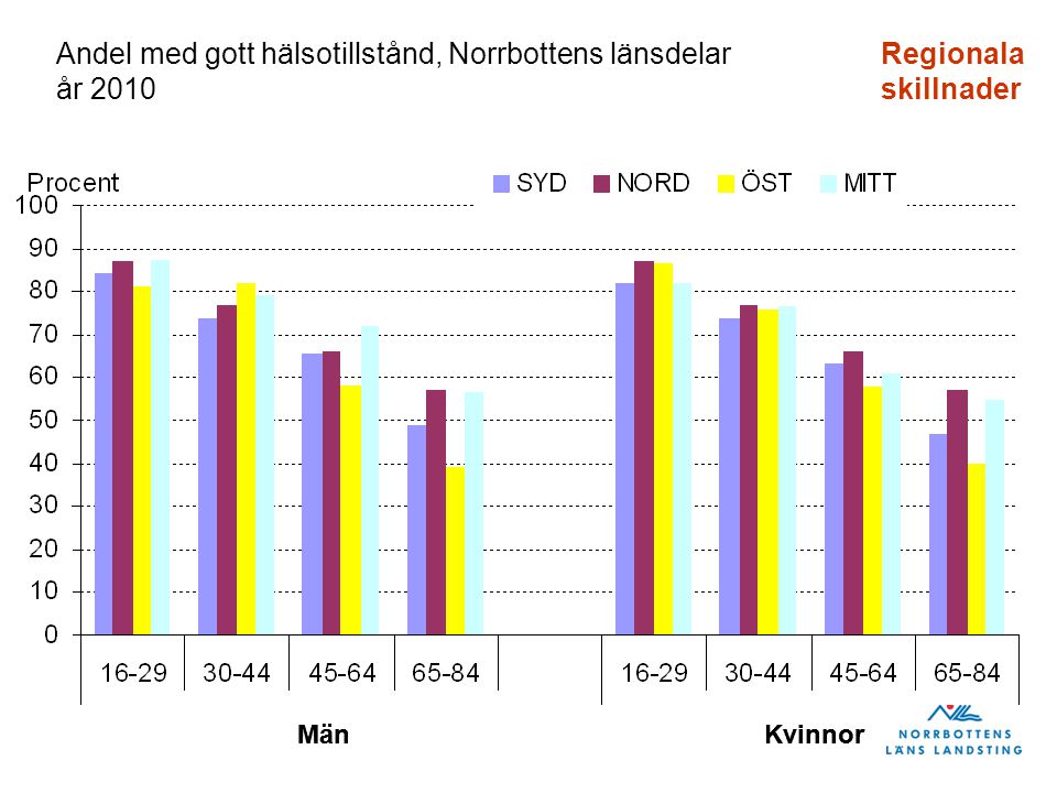 Andel med gott hälsotillstånd, Norrbottens länsdelar år 2010 MänKvinnor MänKvinnor Regionala skillnader