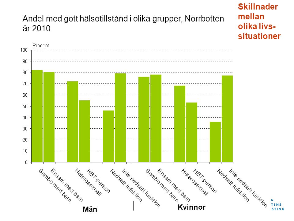 Andel med gott hälsotillstånd i olika grupper, Norrbotten år 2010 Män Kvinnor Skillnader mellan olika livs- situationer