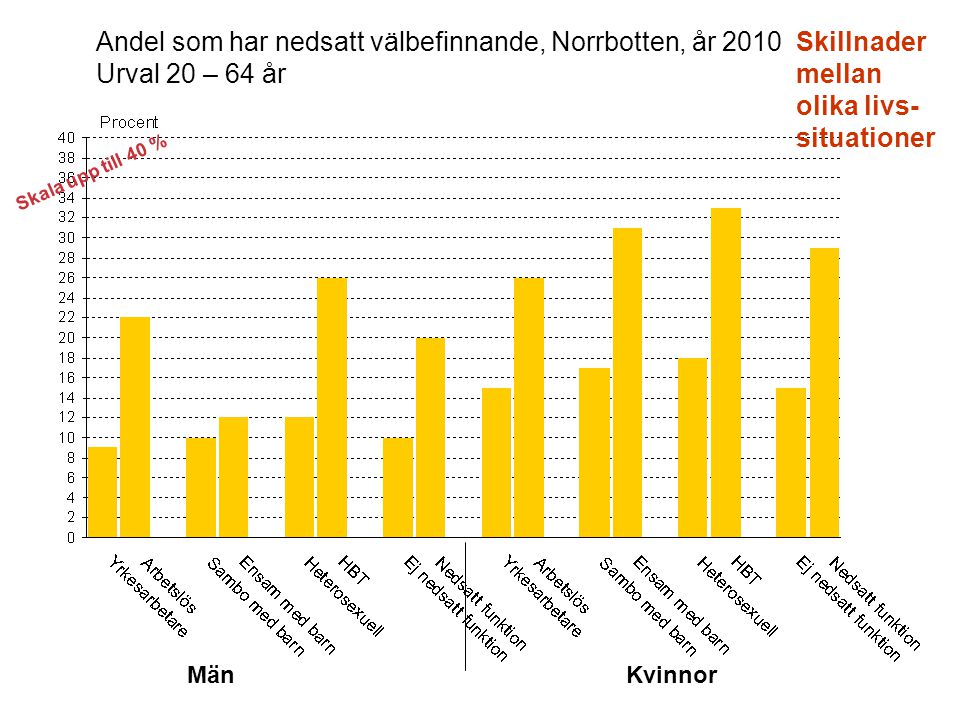 MänKvinnor Andel som har nedsatt välbefinnande, Norrbotten, år 2010 Urval 20 – 64 år Skillnader mellan olika livs- situationer Skala upp till 40 %