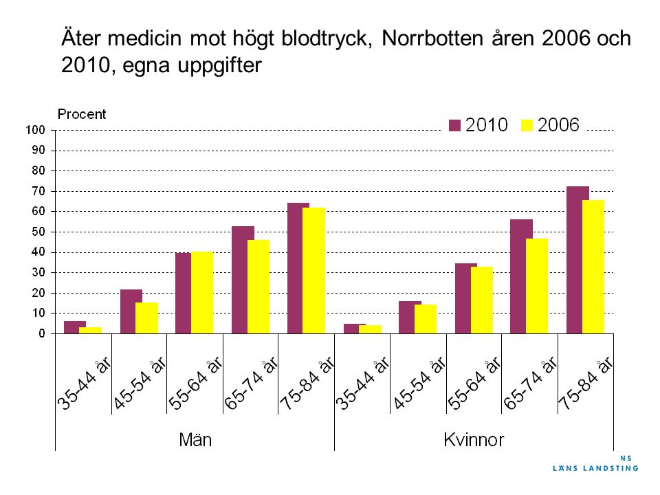 Äter medicin mot högt blodtryck, Norrbotten åren 2006 och 2010, egna uppgifter