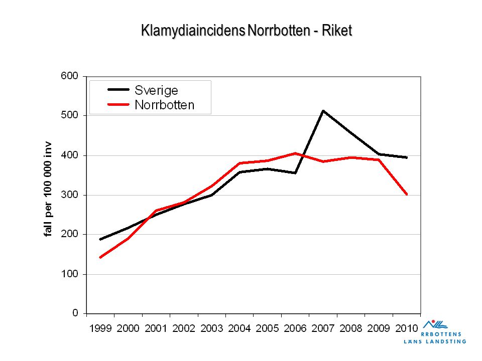 Klamydiaincidens Norrbotten - Riket Klamydiaincidens Norrbotten - Riket