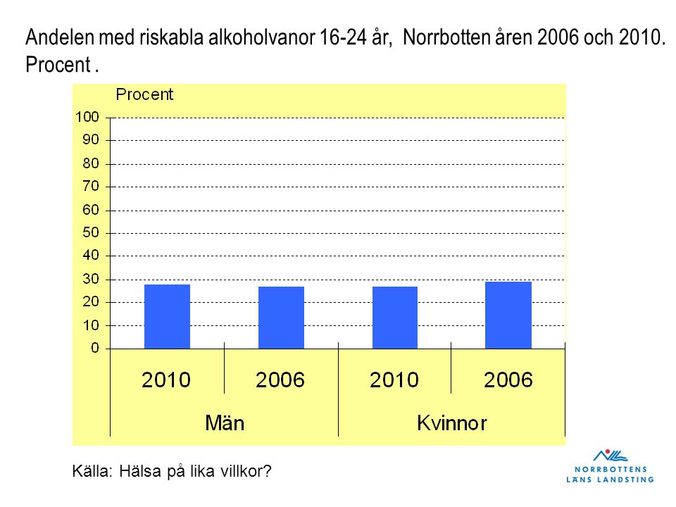 Andelen med riskabla alkoholvanor år, Norrbotten åren 2006 och 2010.