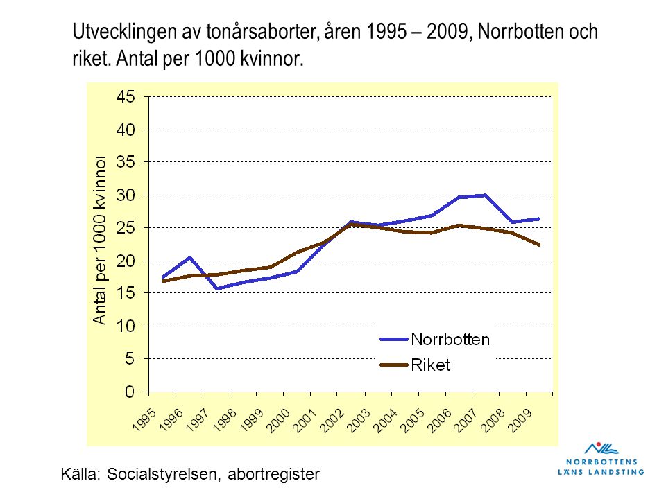 Utvecklingen av tonårsaborter, åren 1995 – 2009, Norrbotten och riket.