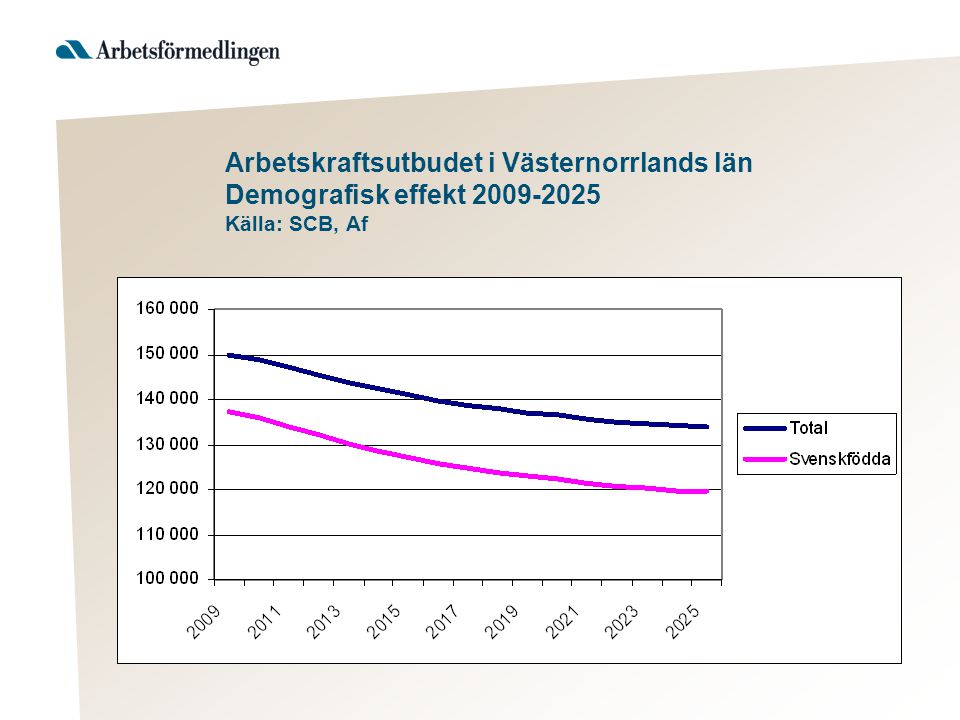 Arbetskraftsutbudet i Västernorrlands län Demografisk effekt Källa: SCB, Af
