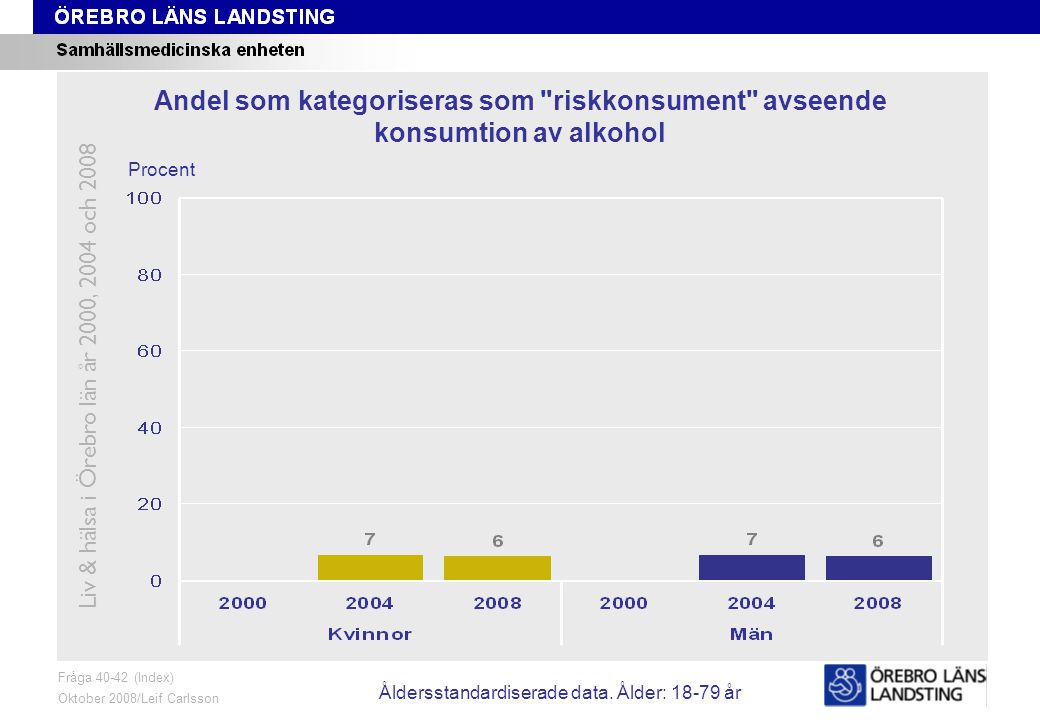 Fråga 40-42, ålder och kön Fråga (Index) Oktober 2008/Leif Carlsson Procent Andel som kategoriseras som riskkonsument avseende konsumtion av alkohol Liv & hälsa i Örebro län år 2000, 2004 och 2008 Åldersstandardiserade data.