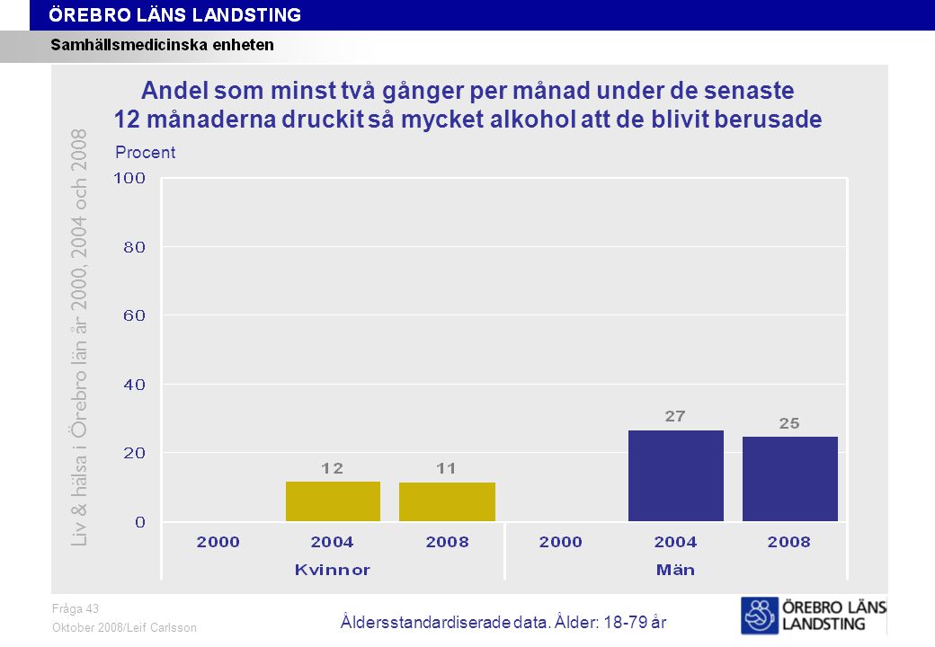 Fråga 43, ålder och kön Fråga 43 Oktober 2008/Leif Carlsson Procent Andel som minst två gånger per månad under de senaste 12 månaderna druckit så mycket alkohol att de blivit berusade Liv & hälsa i Örebro län år 2000, 2004 och 2008 Åldersstandardiserade data.