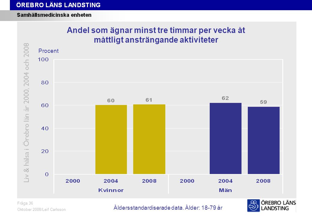 Fråga 36, ålder och kön Fråga 36 Oktober 2008/Leif Carlsson Procent Andel som ägnar minst tre timmar per vecka åt måttligt ansträngande aktiviteter Liv & hälsa i Örebro län år 2000, 2004 och 2008 Åldersstandardiserade data.