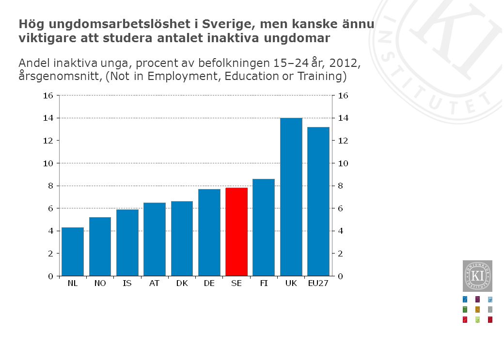 Hög ungdomsarbetslöshet i Sverige, men kanske ännu viktigare att studera antalet inaktiva ungdomar Andel inaktiva unga, procent av befolkningen 15–24 år, 2012, årsgenomsnitt, (Not in Employment, Education or Training)