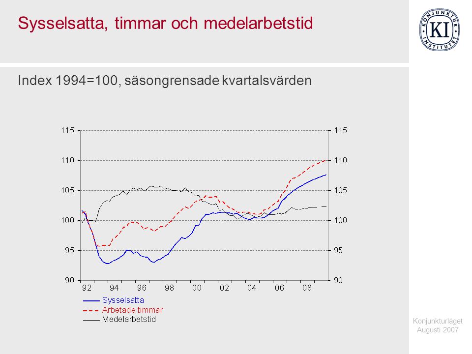 Konjunkturläget Augusti 2007 Sysselsatta, timmar och medelarbetstid Index 1994=100, säsongrensade kvartalsvärden