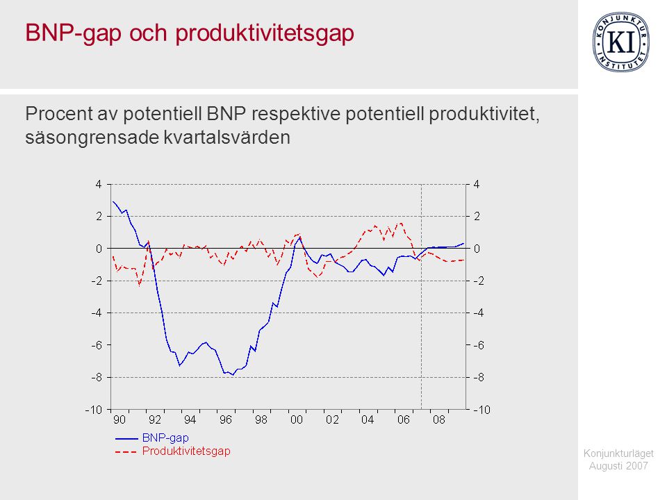 Konjunkturläget Augusti 2007 BNP-gap och produktivitetsgap Procent av potentiell BNP respektive potentiell produktivitet, säsongrensade kvartalsvärden