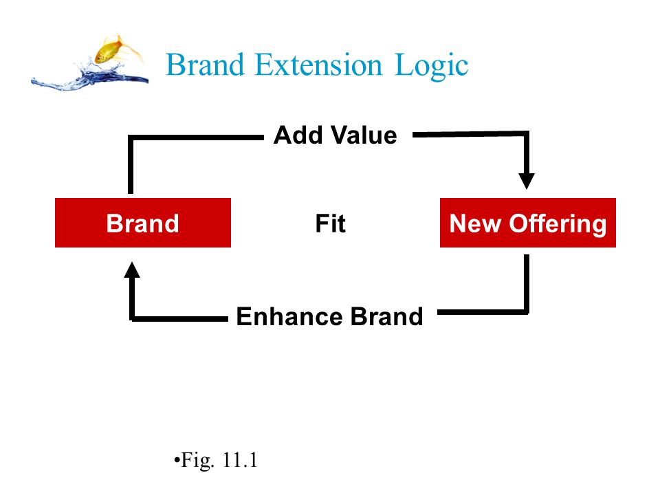 PPT 11-6 Brand Extension Logic BrandNew Offering Add Value Enhance Brand Fit Figure 11.1 Fig. 11.1