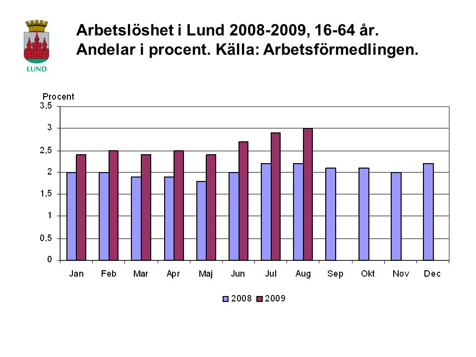 Arbetslöshet i Lund , år. Andelar i procent. Källa: Arbetsförmedlingen.