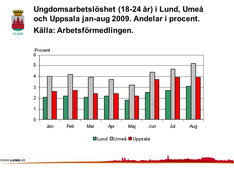 Ungdomsarbetslöshet (18-24 år) i Lund, Umeå och Uppsala jan-aug 2009.