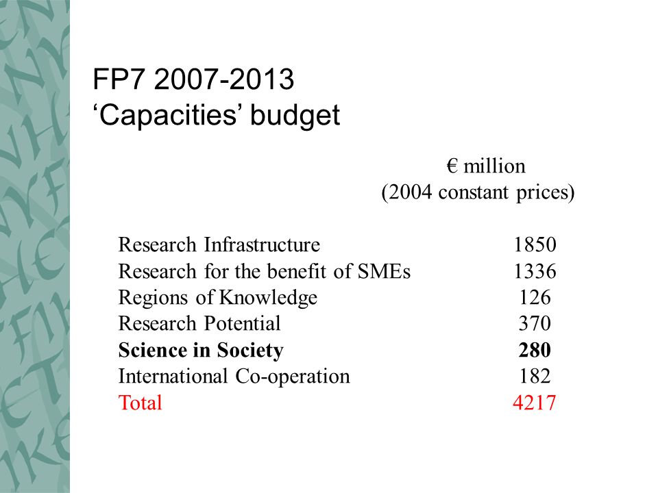 FP ‘Capacities’ budget € million (2004 constant prices) Research Infrastructure1850 Research for the benefit of SMEs1336 Regions of Knowledge 126 Research Potential 370 Science in Society 280 International Co-operation 182 Total4217