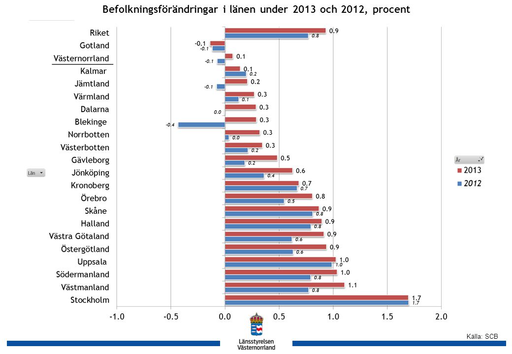 Källa: SCB Befolkningsförändringar i länen under 2013 och 2012, procent