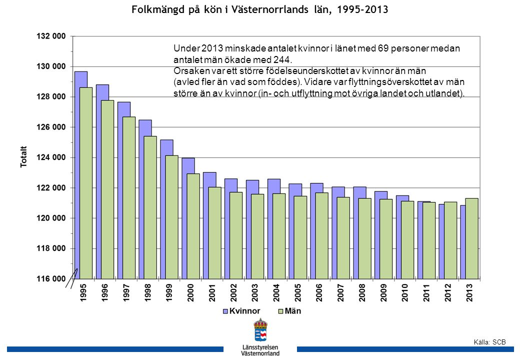 Källa: SCB Folkmängd på kön i Västernorrlands län, Under 2013 minskade antalet kvinnor i länet med 69 personer medan antalet män ökade med 244.