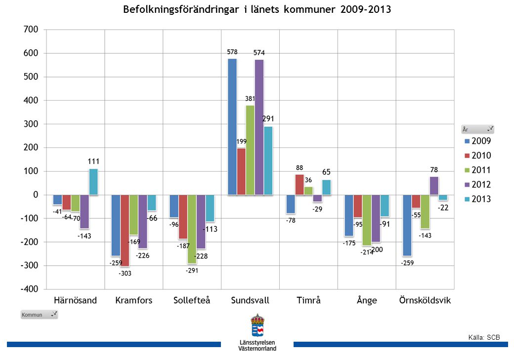 Källa: SCB Befolkningsförändringar i länets kommuner