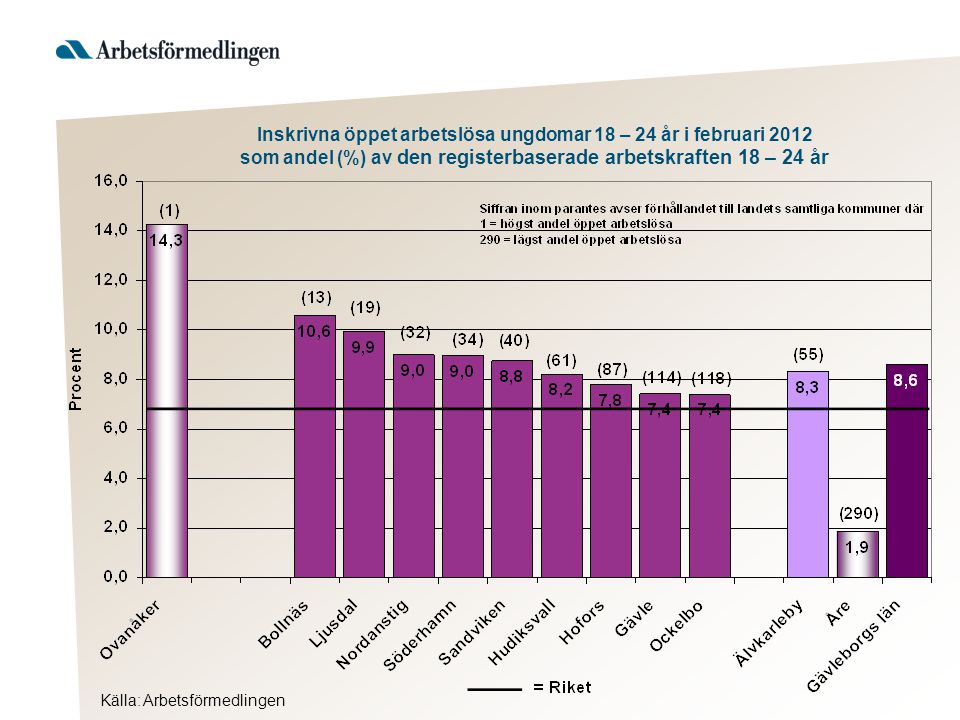 Inskrivna öppet arbetslösa ungdomar 18 – 24 år i februari 2012 som andel (%) av den registerbaserade arbetskraften 18 – 24 år Källa: Arbetsförmedlingen