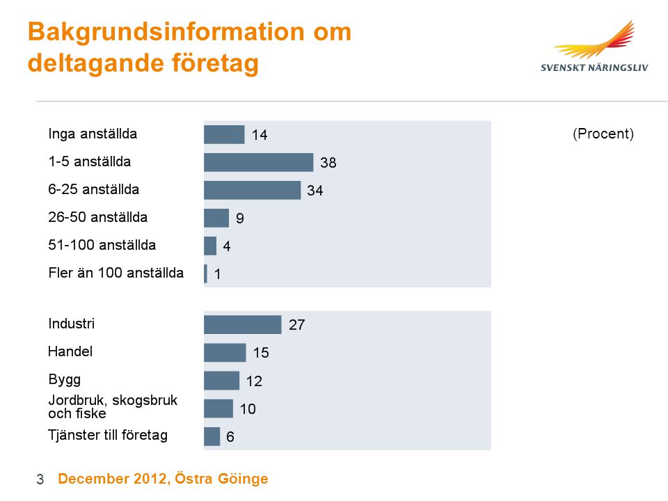 3 Bakgrundsinformation om deltagande företag (Procent) December 2012, Östra Göinge