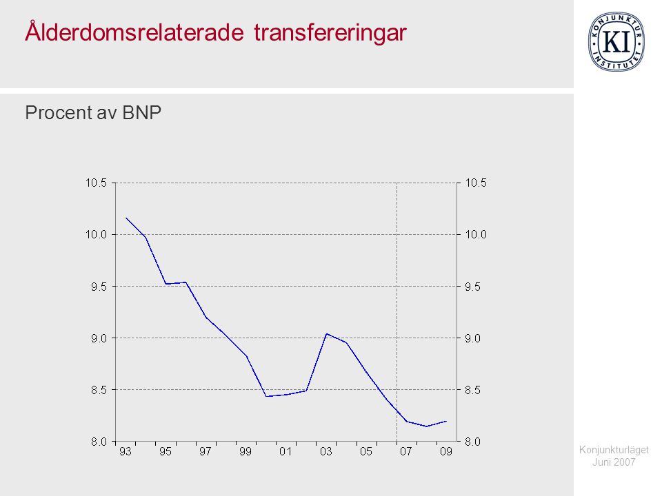 Konjunkturläget Juni 2007 Ålderdomsrelaterade transfereringar Procent av BNP