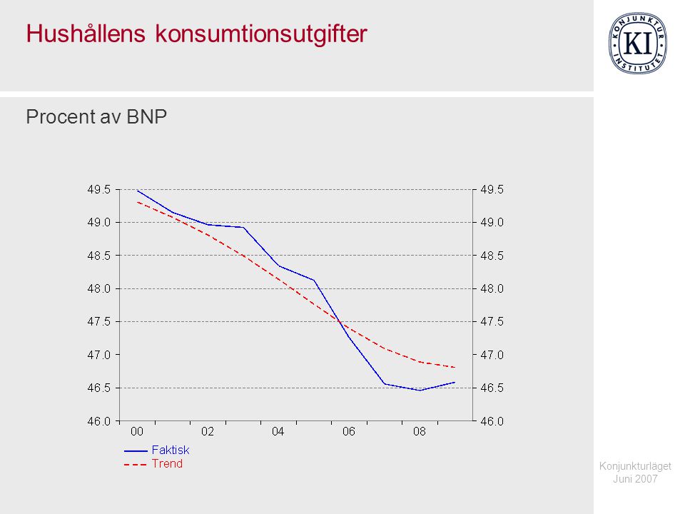 Konjunkturläget Juni 2007 Hushållens konsumtionsutgifter Procent av BNP