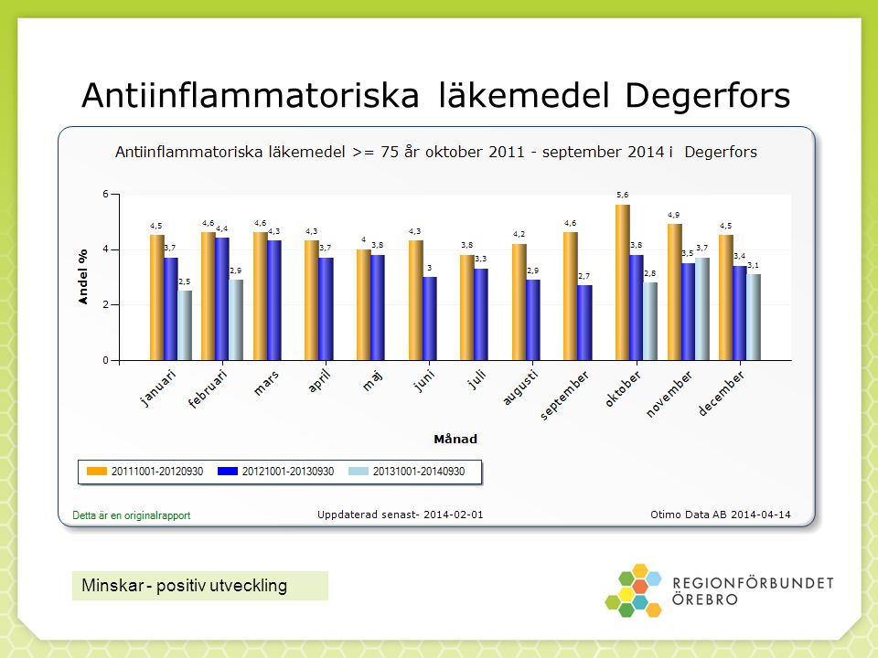 Antiinflammatoriska läkemedel Degerfors Minskar - positiv utveckling