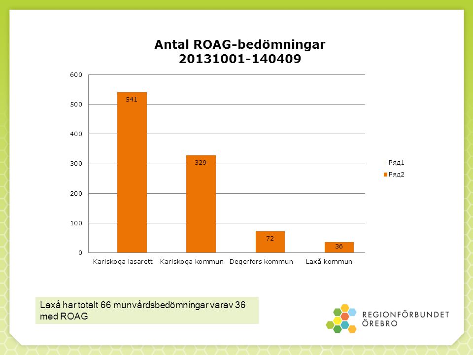 Laxå har totalt 66 munvårdsbedömningar varav 36 med ROAG