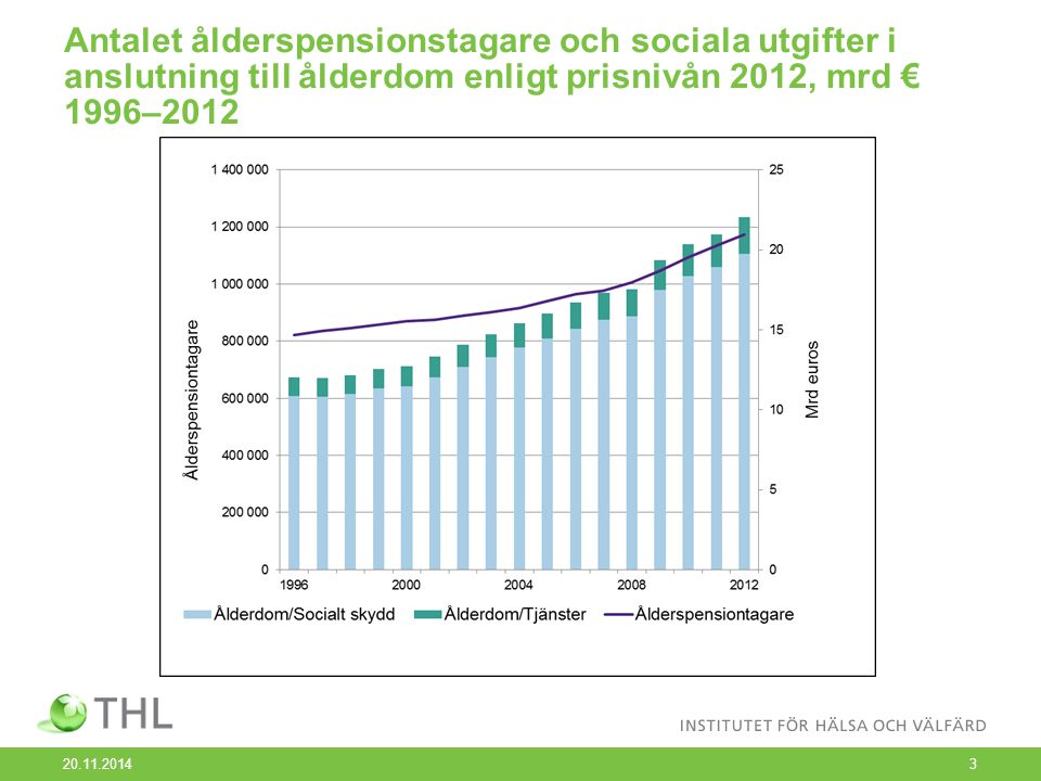 Antalet ålderspensionstagare och sociala utgifter i anslutning till ålderdom enligt prisnivån 2012, mrd € 1996–