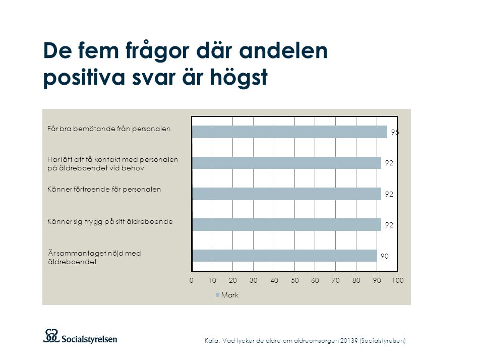 De fem frågor där andelen positiva svar är högst Källa: Vad tycker de äldre om äldreomsorgen 2013.