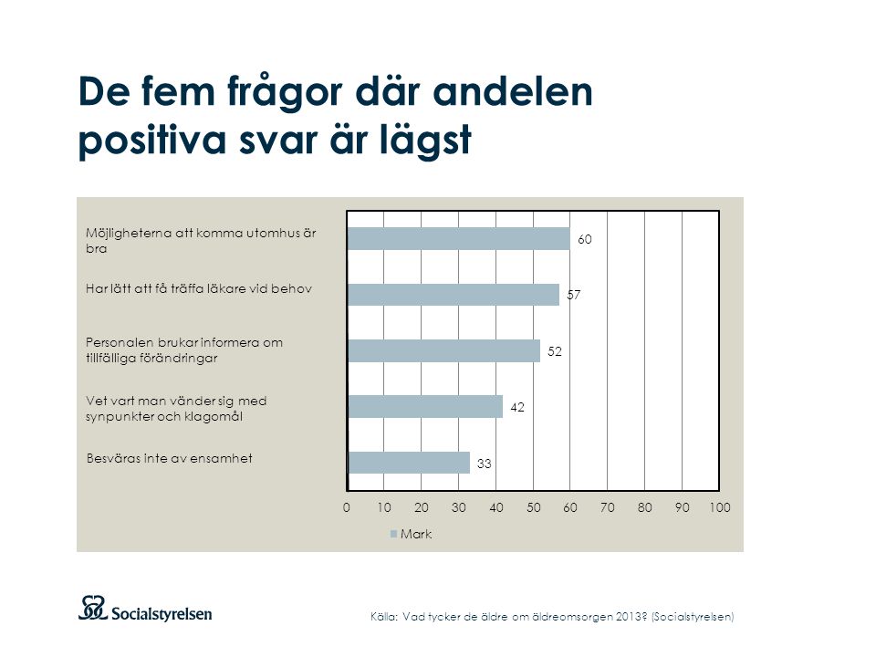 De fem frågor där andelen positiva svar är lägst Källa: Vad tycker de äldre om äldreomsorgen 2013.