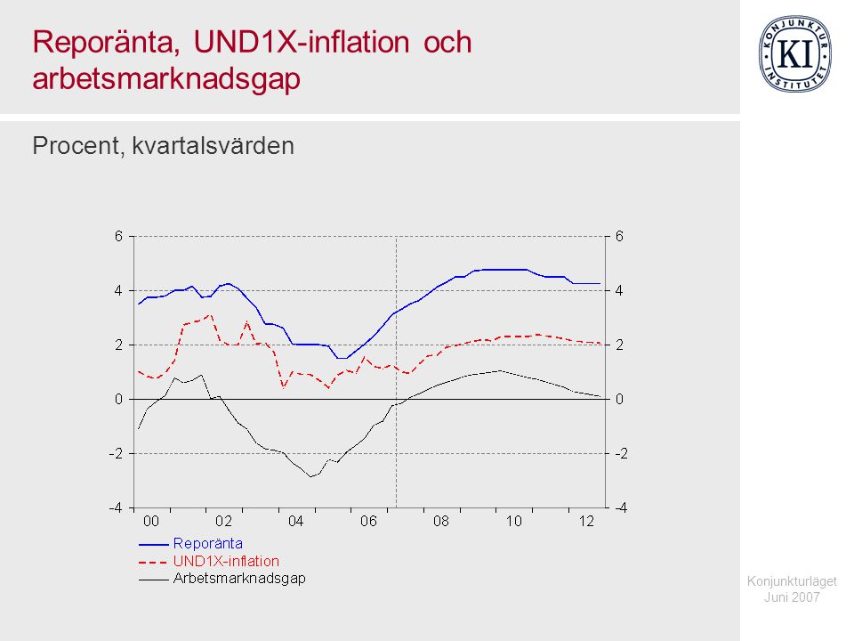 Konjunkturläget Juni 2007 Reporänta, UND1X-inflation och arbetsmarknadsgap Procent, kvartalsvärden