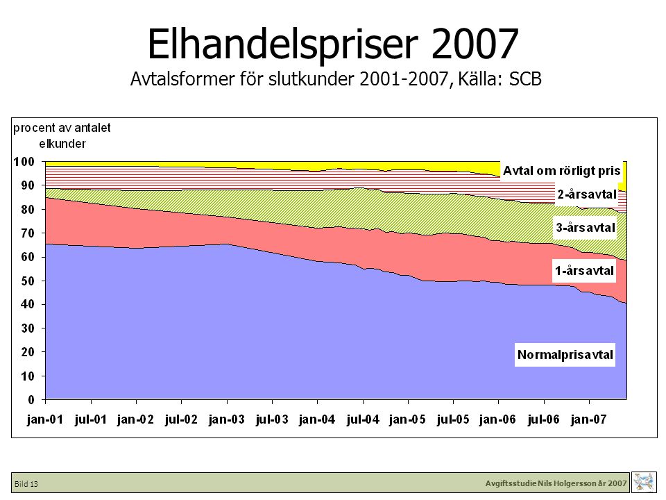 Avgiftsstudie Nils Holgersson år 2007 Bild 13 Elhandelspriser 2007 Avtalsformer för slutkunder , Källa: SCB