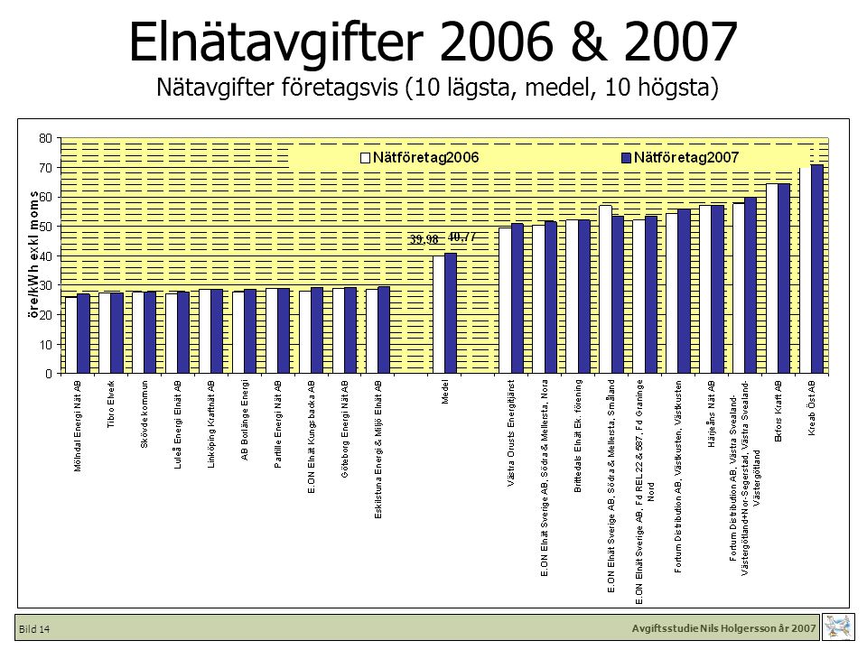 Avgiftsstudie Nils Holgersson år 2007 Bild 14 Elnätavgifter 2006 & 2007 Nätavgifter företagsvis (10 lägsta, medel, 10 högsta)
