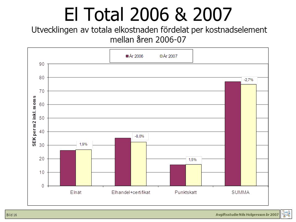 Avgiftsstudie Nils Holgersson år 2007 Bild 16 El Total 2006 & 2007 Utvecklingen av totala elkostnaden fördelat per kostnadselement mellan åren