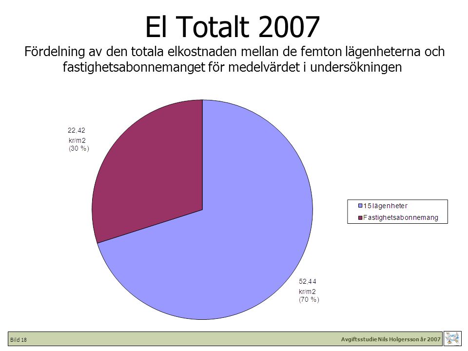 Avgiftsstudie Nils Holgersson år 2007 Bild 18 El Totalt 2007 Fördelning av den totala elkostnaden mellan de femton lägenheterna och fastighetsabonnemanget för medelvärdet i undersökningen