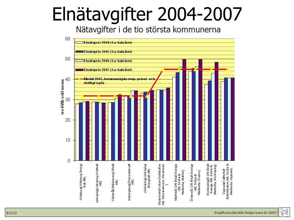 Avgiftsstudie Nils Holgersson år 2007 Bild 20 Elnätavgifter Nätavgifter i de tio största kommunerna