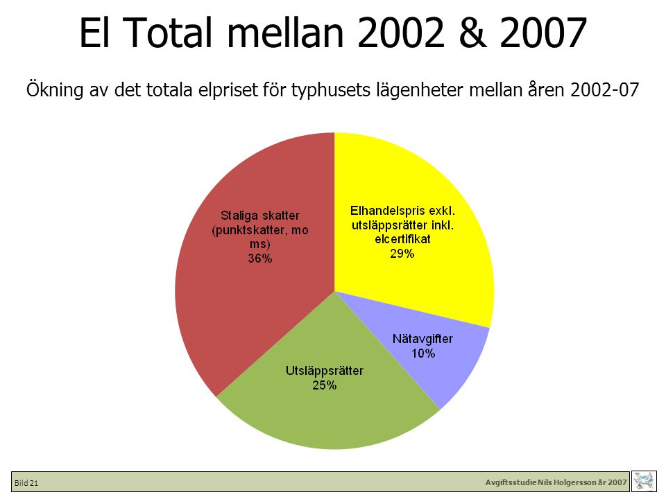 Avgiftsstudie Nils Holgersson år 2007 Bild 21 El Total mellan 2002 & 2007 Ökning av det totala elpriset för typhusets lägenheter mellan åren