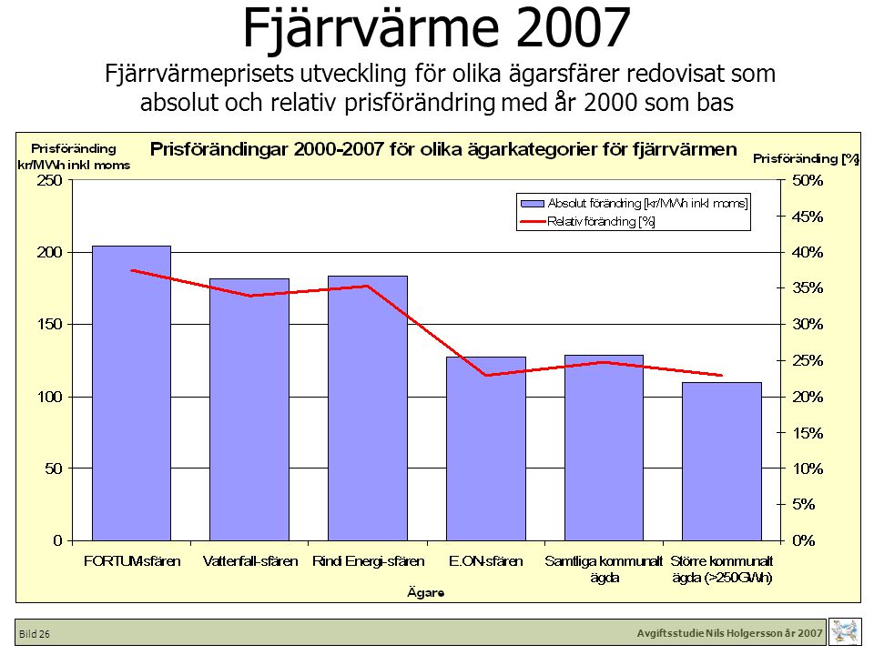 Avgiftsstudie Nils Holgersson år 2007 Bild 26 Fjärrvärme 2007 Fjärrvärmeprisets utveckling för olika ägarsfärer redovisat som absolut och relativ prisförändring med år 2000 som bas