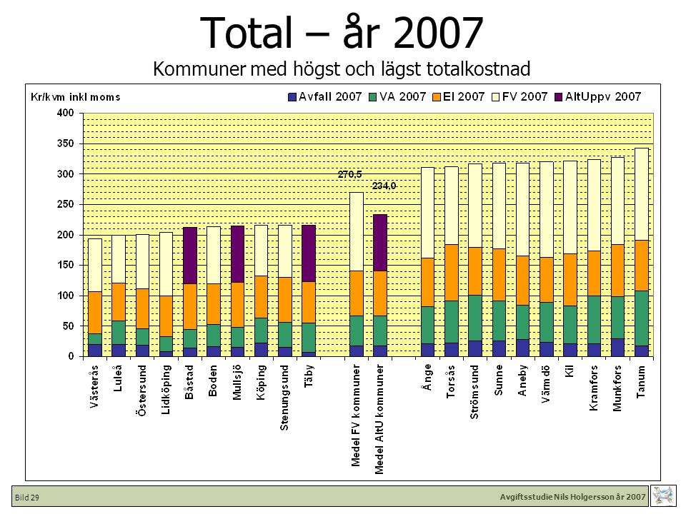 Avgiftsstudie Nils Holgersson år 2007 Bild 29 Total – år 2007 Kommuner med högst och lägst totalkostnad