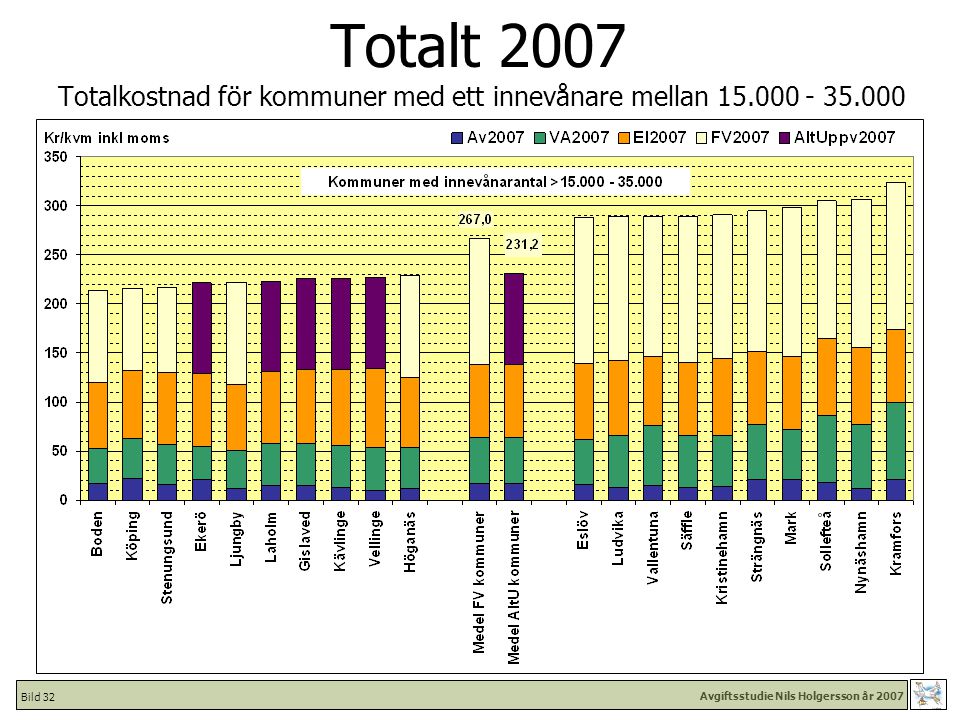 Avgiftsstudie Nils Holgersson år 2007 Bild 32 Totalt 2007 Totalkostnad för kommuner med ett innevånare mellan