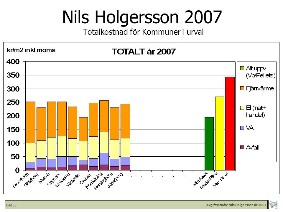 Avgiftsstudie Nils Holgersson år 2007 Bild 35 Nils Holgersson 2007 Totalkostnad för Kommuner i urval