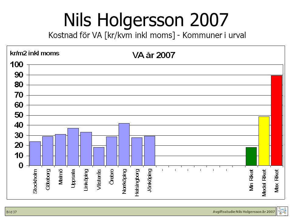 Avgiftsstudie Nils Holgersson år 2007 Bild 37 Nils Holgersson 2007 Kostnad för VA [kr/kvm inkl moms] - Kommuner i urval