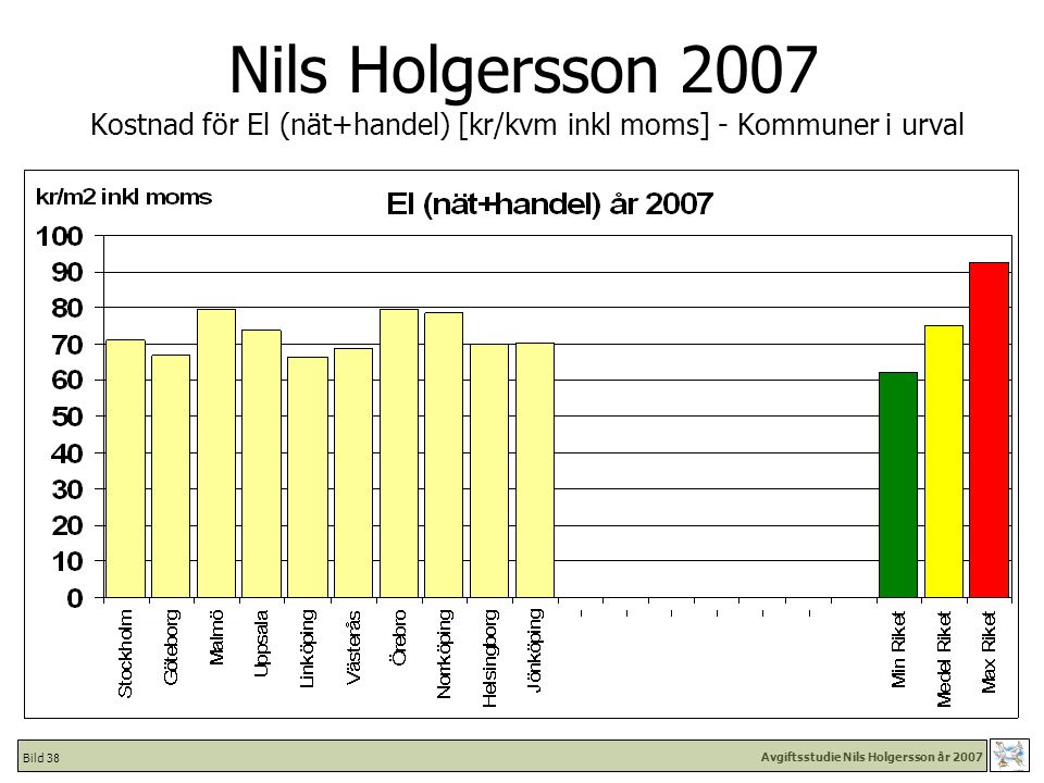 Avgiftsstudie Nils Holgersson år 2007 Bild 38 Nils Holgersson 2007 Kostnad för El (nät+handel) [kr/kvm inkl moms] - Kommuner i urval