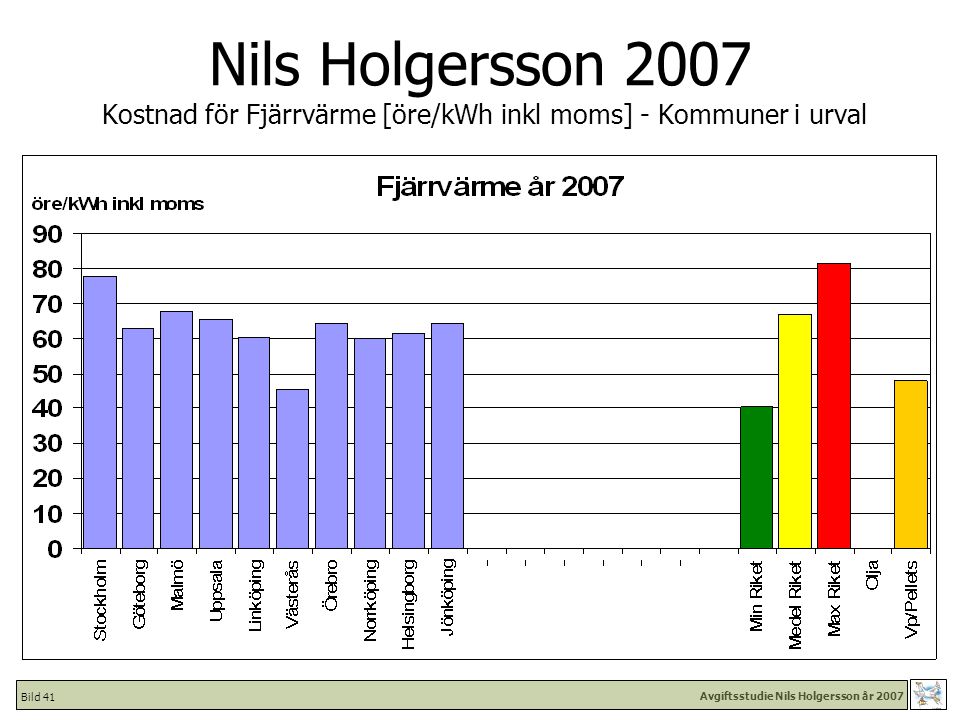 Avgiftsstudie Nils Holgersson år 2007 Bild 41 Nils Holgersson 2007 Kostnad för Fjärrvärme [öre/kWh inkl moms] - Kommuner i urval